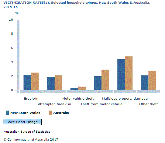 Graph Image for VICTIMISATION RATES(a), Selected household crimes, New South Wales and Australia, 2015-16